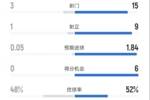 热刺0-1切尔西全场数据:射门3-15,射正1-9,控球率48%-52%