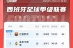 西甲积分榜:巴萨4分优势领跑,年度收官!皇马42分第2,马竞第3