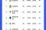 紧追榜首!沙特联积分榜:胜利6连胜仍排第二,落后新月1分